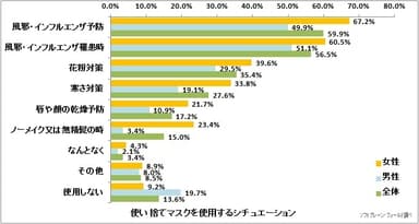 図表1:使い捨てマスクを使用するシチュエーション【複数回答】（n=6,953）