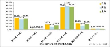 図表2:使い捨てマスクを使用する季節【複数回答】（n=6,008）