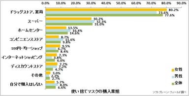 図表4:使い捨てマスクの購入業態【複数回答】（n=6,008）
