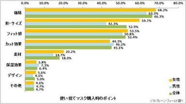 図表5:使い捨てマスク購入時のポイント【複数回答】（n=6,008）