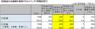 治療薬使用のタイミング