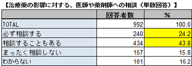 医師や薬剤師への相談