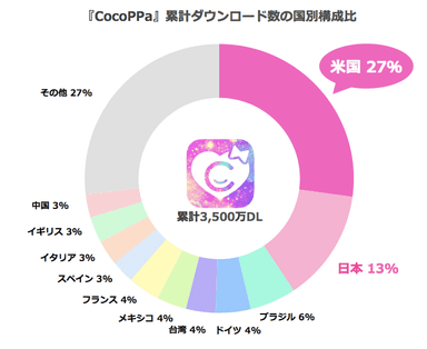 累計DL数_国別構成比