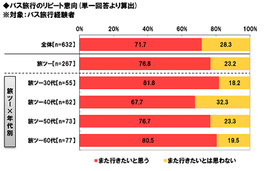 バス旅行のリピート意向
