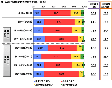 バス旅行は魅力的と思うか