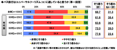 バス旅行に関する意識