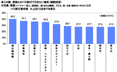家族とバス旅行に行くなら