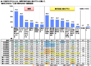 バス旅行で外せない条件