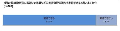幹細胞研究に美容効果(若返りや美肌)を期待するか