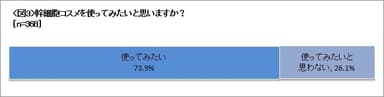 幹細胞コスメの使用意向