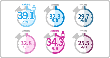 【世代別】1日の平均読書時間