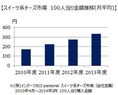 スイーツ系チーズ市場　100人当り金額推移(月平均)