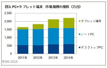 PC＋タブレット端末市場規模の推移(万台)
