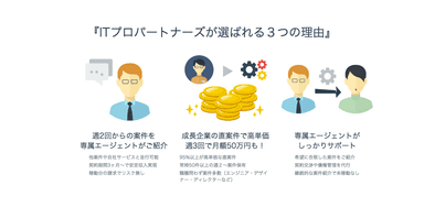 ITプロパートナーズが選ばれる3つの理由