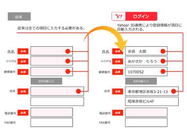 Yahoo! ID連携