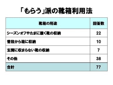 「もらう」派の靴箱利用法