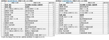 表2