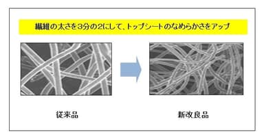 『ソフィ はだおもい』　ナプキン表面のトップシートの繊維　(顕微鏡画像)