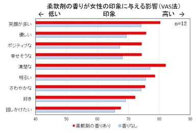 柔軟剤の香りが女性の印象に与える影響