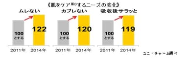 肌をケアするニーズの変化
