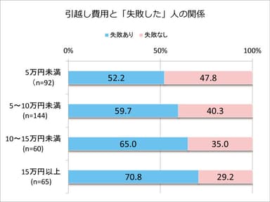 費用と失敗した人の関係