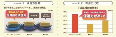 浸透力・保湿力比較