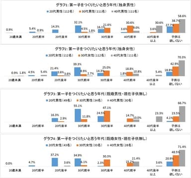 ［グラフ1～4］第一子をつくりたいと思う年代