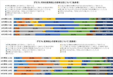 ［グラフ5～6］配偶者との家事分担について