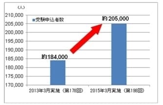 過去単回最多受験申込者推移グラフ