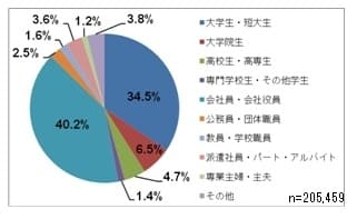 職業別グラフ