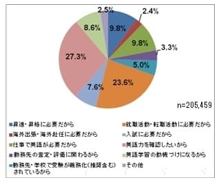 受験理由グラフ