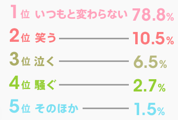 図表2　バイト卒業の日の自分予想