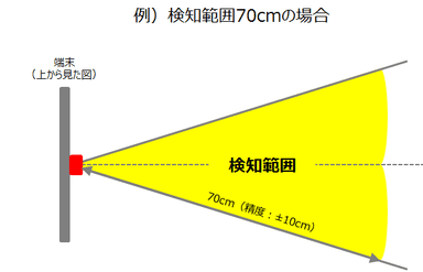 検知範囲内の目安