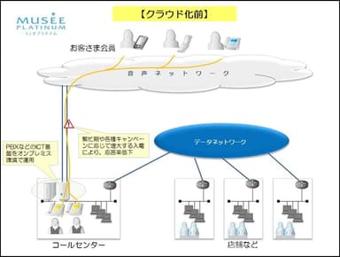 クラウド化前