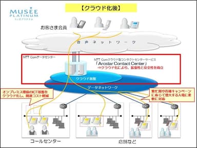 クラウド化後