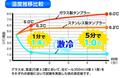温度推移比較