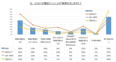 ハッシュタグ利用実態調査　グラフ3