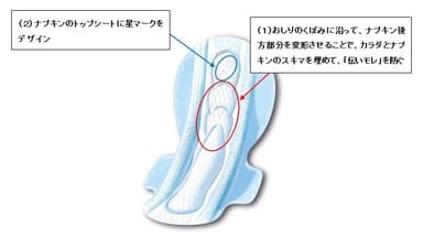 「寝返りフィット吸収体」のイメージ