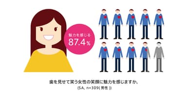 歯を見せて笑う女性に魅力を感じる人