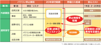 20年保守サービスの効果