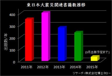 東日本大震災関連書籍数推移