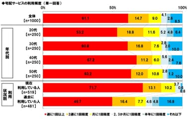 宅配の利用頻度