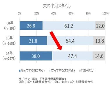 グラフ　夫の小用スタイル