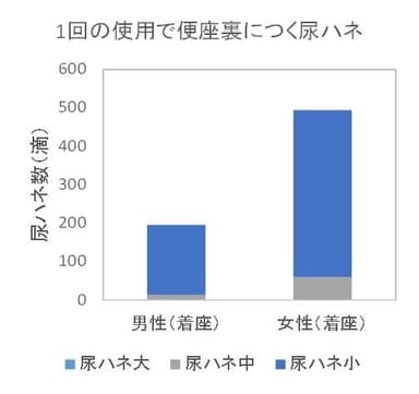 グラフ　便座裏尿ハネデータ