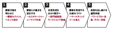 BtoBマーケティング最適化コンサルティングのステップ