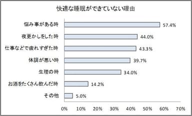 (2) ((1)で「いいえ」と回答された方のみ)どのような状況の時に、快適な睡眠ができていないと感じますか？(複数回答)