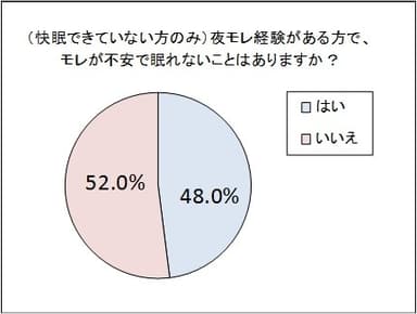 (4) ((1)で「いいえ」と回答された方のみ)生理中の睡眠時に経血がモレた経験がある方で、モレが不安で眠れないことはありますか？