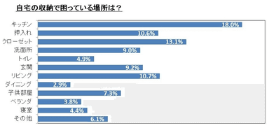 自宅の収納で困っている場所は？