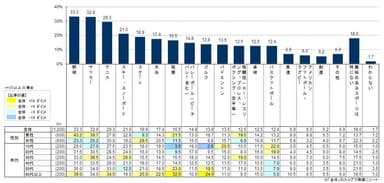 興味のあるスポーツについて
