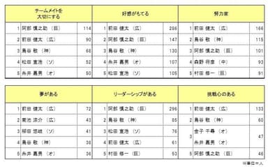 2014年度三井ゴールデン・グラブ賞受賞選手のイメージ
